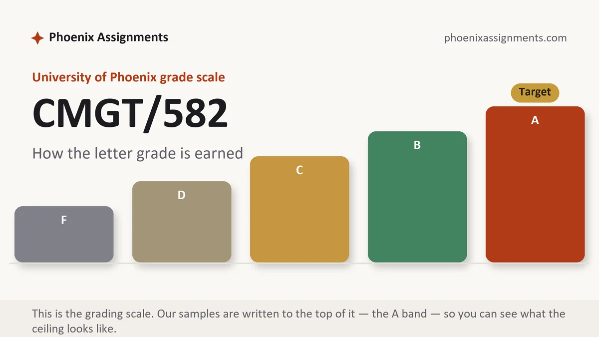 CMGT/582 grading scale at University of Phoenix: how the work is graded, from Phoenix Assignments