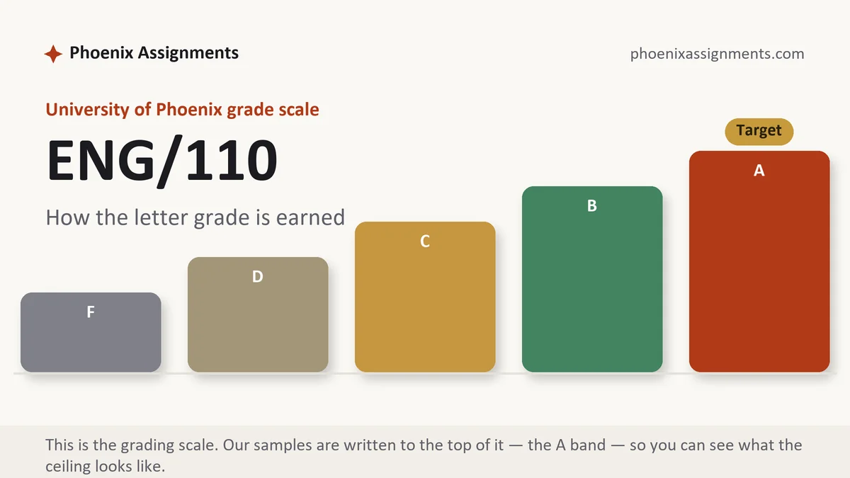 ENG/110 grading scale at University of Phoenix: how the work is graded, from Phoenix Assignments