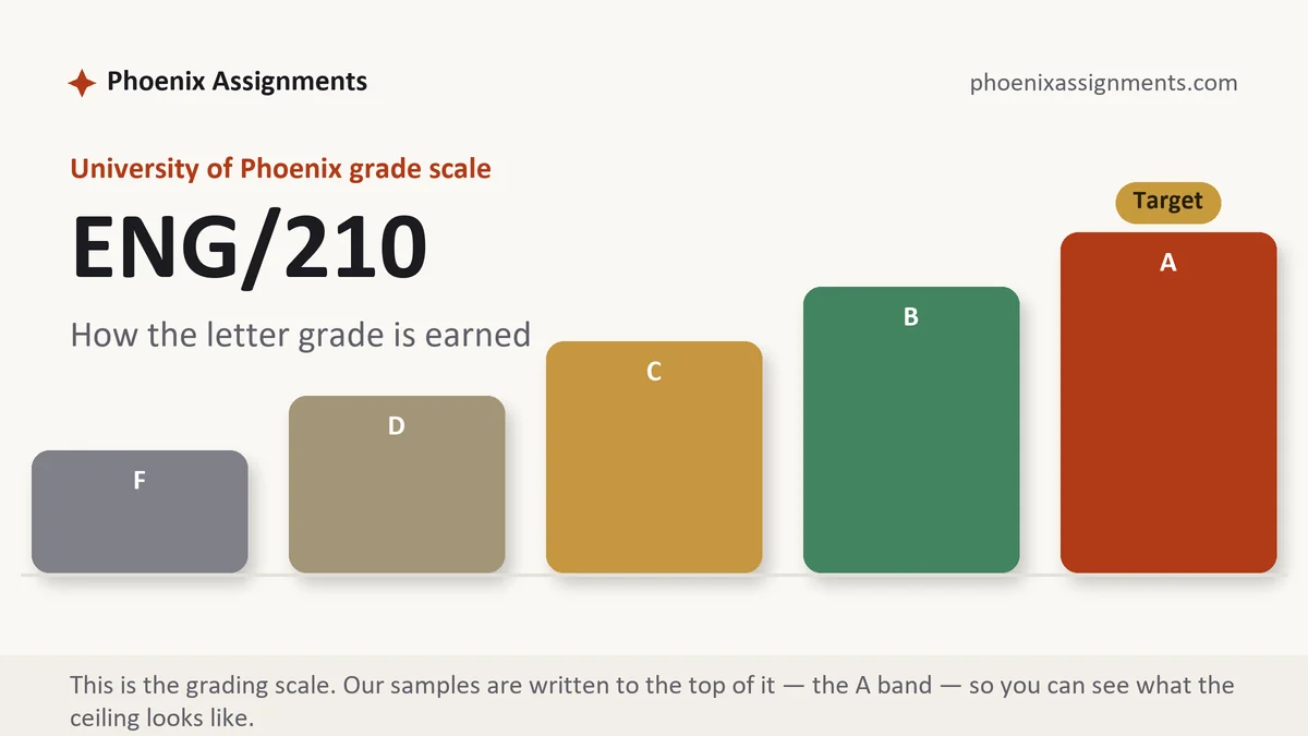 ENG/210 grading scale at University of Phoenix: how the work is graded, from Phoenix Assignments