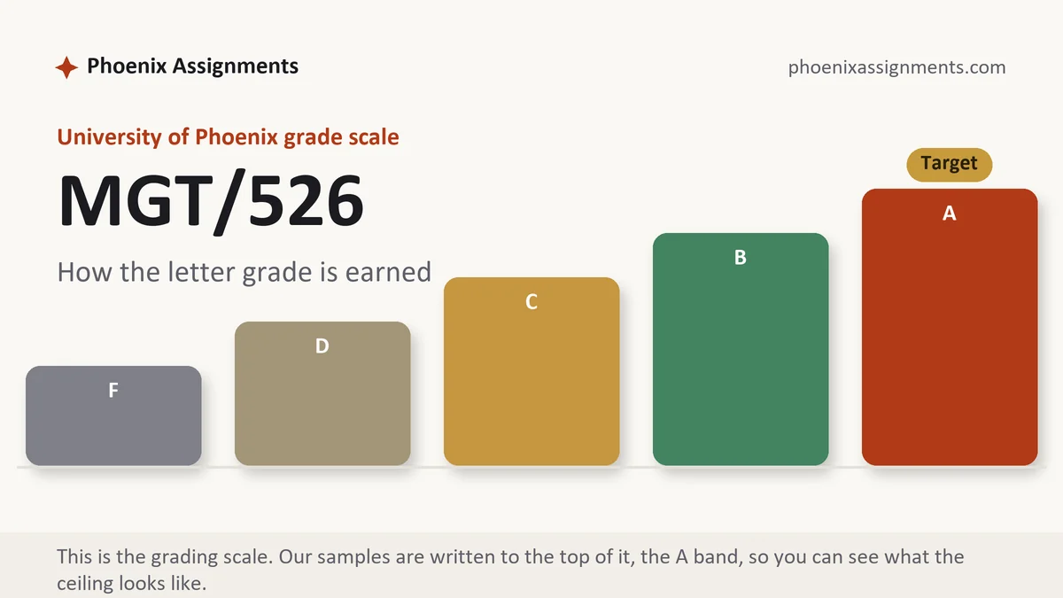 MGT/526 grading scale at University of Phoenix: how the work is graded, from Phoenix Assignments