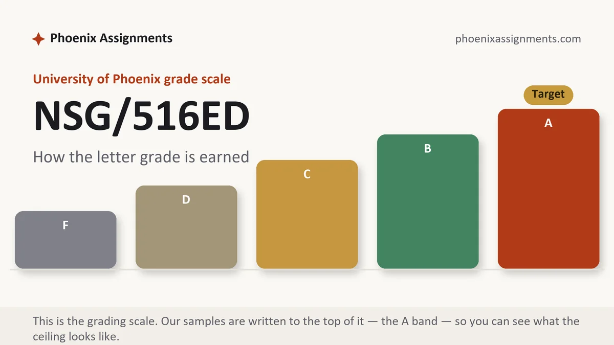 NSG/516ED grading scale at University of Phoenix: how the work is graded, from Phoenix Assignments